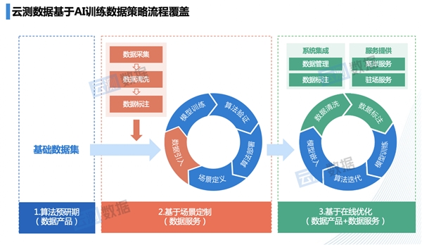 融入人工智能業務流程 云測數據持續輸送高價值數據支撐