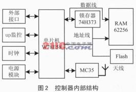 GPRS數(shù)據(jù)傳送服務(wù)無線通信控制器 智能軟件服務(wù)驅(qū)動的通信網(wǎng)絡(luò)創(chuàng)新
