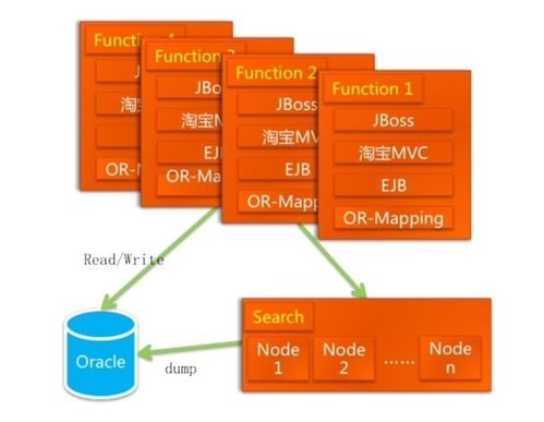 淘寶技術架構演進之路精華版 軟件服務的卓越實踐